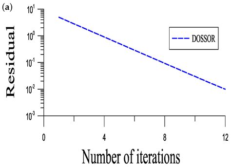 Dynamical Optimal Values of Parameters in the SSOR, AOR, and SAOR ...