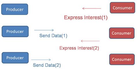 An Overview on Push-Based Communication Models for Information-Centric ...