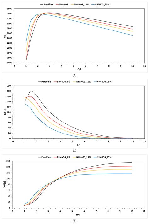 Numerical Simulation of Paraffin Energetic Performance Enhanced by KNO3 ...