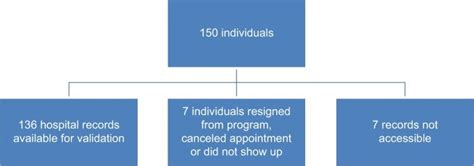 Hospital Information System Flowchart 的图像结果