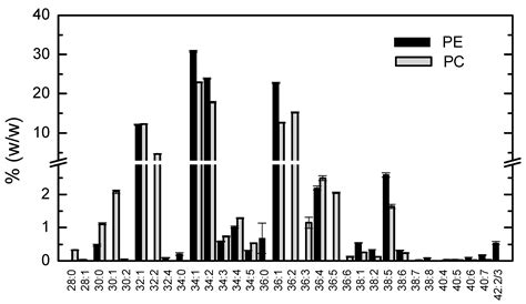 Characterization of the Lipidome and Biophysical Properties of ...