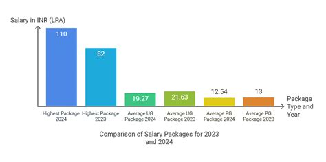 IIITDM Jabalpur Placement 2025: Highest Package, Average Package, Top ...