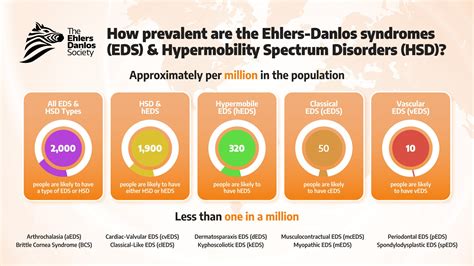 Are the Ehlers-Danlos Syndromes and Hypermobility Spectrum Disorders Rare or Common? - The ...