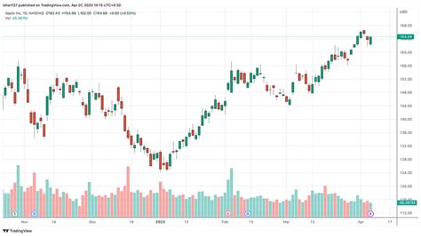 Image result for How to Read Volume Chart
