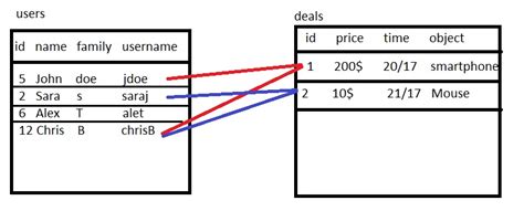 Image result for Many-to-many Database Design