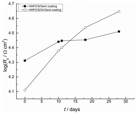 Electrophoretic Deposition of Biocompatible and Bioactive ...