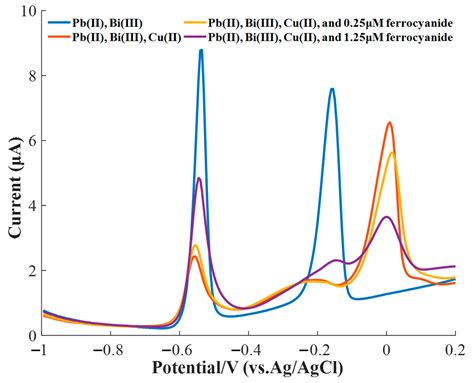 Coupling Square Wave Anodic Stripping Voltammetry with Support Vector ...