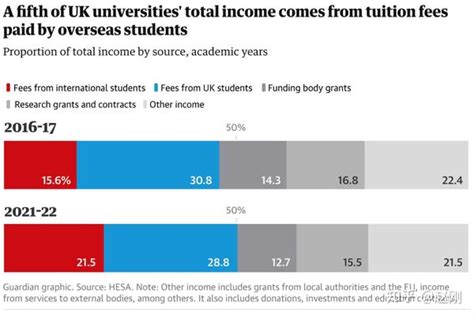 重磅最新调研结果：英国大学对国际学生学费收入依赖程度有多高？ - 知乎