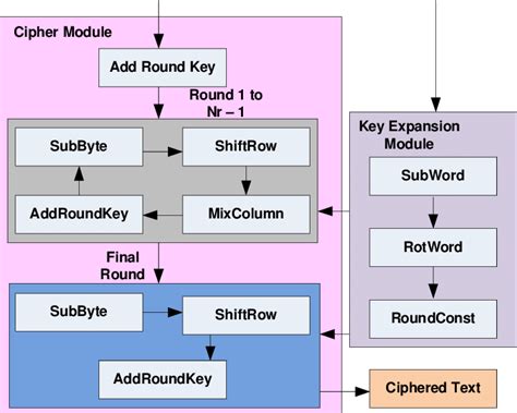 AES Algorithm Basic 的图像结果