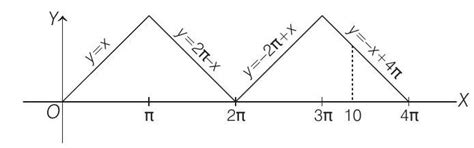SATHEE: Inverse Circular Functions Ques 25