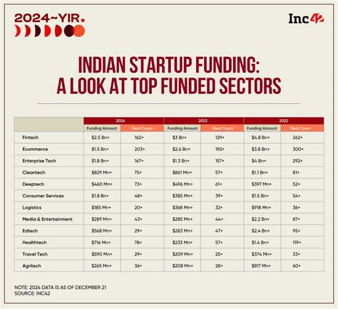 From Ecommerce To Fintech: Here Are The Top Funded Startup Sectors Of 2024