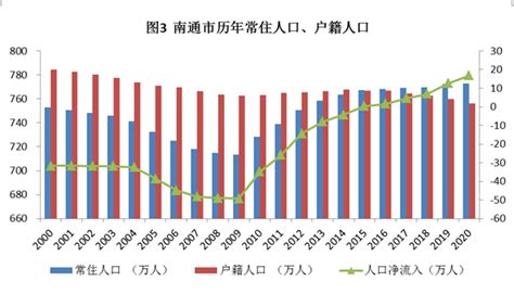 2010-2020年南通市人口数量、人口性别构成及人口受教育程度统计分析_地区宏观数据频道-华经情报网