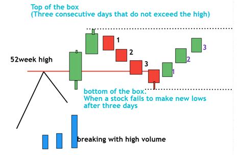 Image result for Darvas Box Strategy