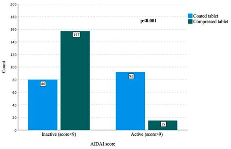 The Superiority of Compressed Colchicine Tablets over Coated Colchicine Tablets for Familial ...