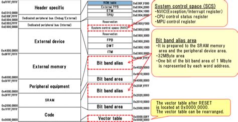 ASM Arm M3 Code 的图像结果