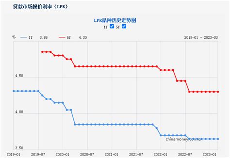 中山房贷利率2021最新利率表_出口