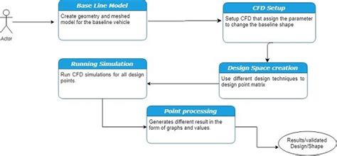 Image result for Scade Model Based Design Example
