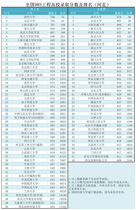 985学校名单一览表：985里最好的20所大学