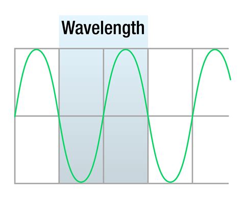 Frequency Vs. Wavelength Graph – BLGQMG