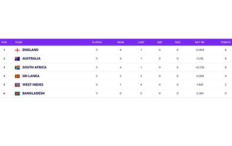 T20 World Cup 2021 Points Table: Updated standings after England vs ...