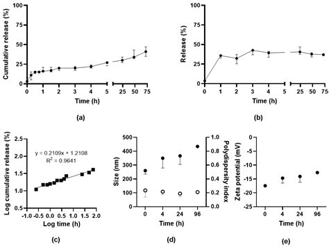 Encapsulation of SAAP-148 in Octenyl Succinic Anhydride-Modified ...