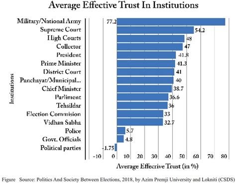 Designing Trust for Indian Tax System