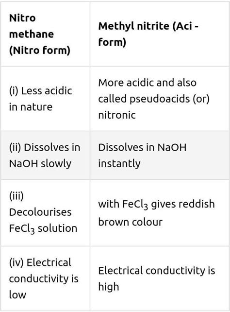 there are two isomers with the formula CH3NO2.How will you distinguish ...