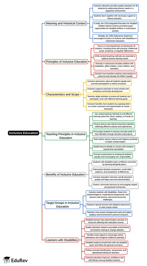 Mind Map: Inclusive Education - 1 - UGC NET PDF Download