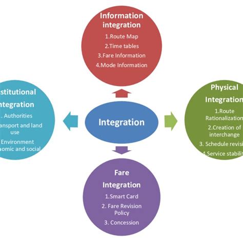 Image result for What Is Integration