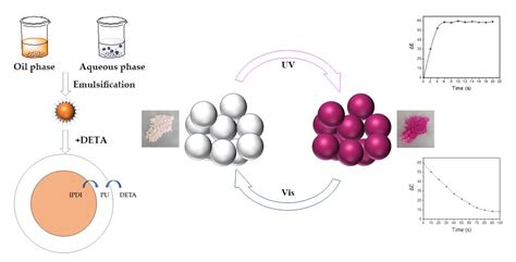 Microencapsulation of Photochromic Solution with Polyurea by ...