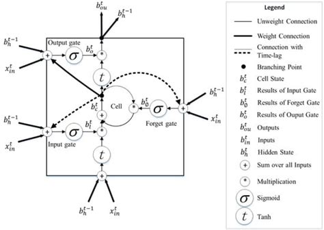 Separation of the Temperature Effect on Structure Responses via LSTM ...