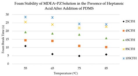 Foam and Antifoam Behavior of PDMS in MDEA-PZ Solution in the Presence ...