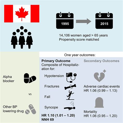 Use alpha-blockers cautiously -- they can cause low BP in women