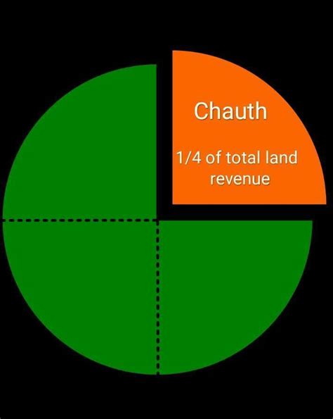 With the help of pie charts, illustratethe taxation system introduced ...