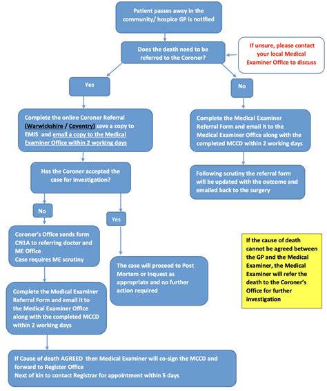 The National Medical Examiner Scheme. Death Certification MCCDs ...