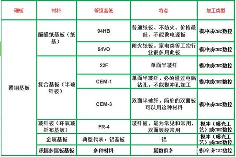 PCB选择和使用复合基覆铜板的特点