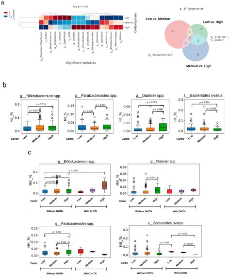 Carbohydrate-Mediated Pregnancy Gut Microbiota and Neonatal Low Birth ...
