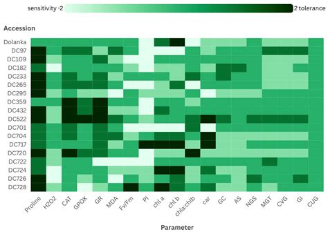 Genotype-Specific Responses to Drought During Seed Production in Carrot ...