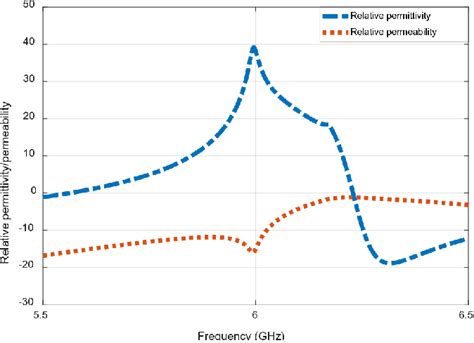 Image result for Relative Permittivity