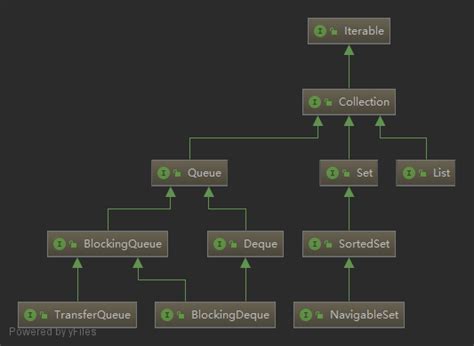 Collections in Java 的图像结果