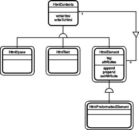 Image result for Object HTML