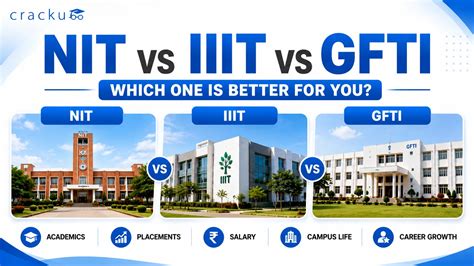 NIT vs IIIT vs GFTI, Fees, Placements & ROI Comparison