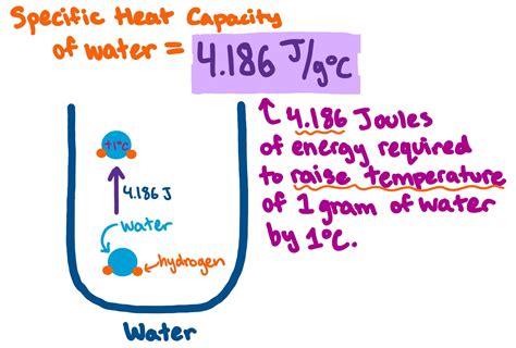 Specific Heat Of Water Heat Capacity Worked Example Problem