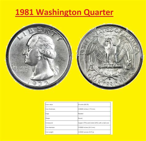 1981 Quarter Value 2023 Guides (Rare Errors, “D” & “S” Mint Mark)