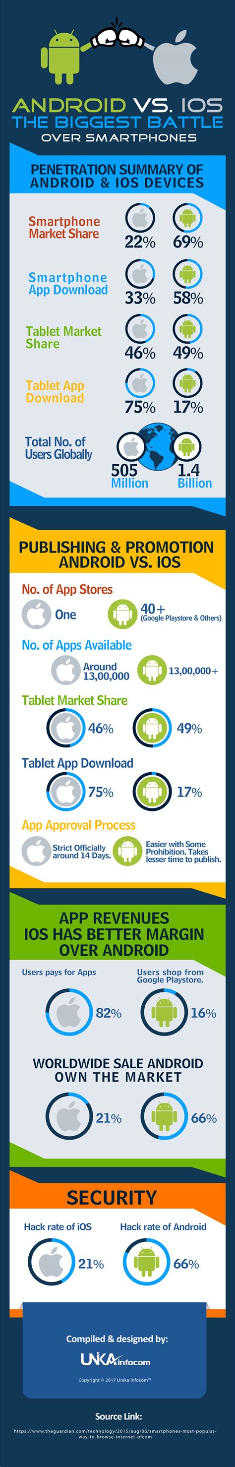 Image result for Android vs iOS Battle AI Image
