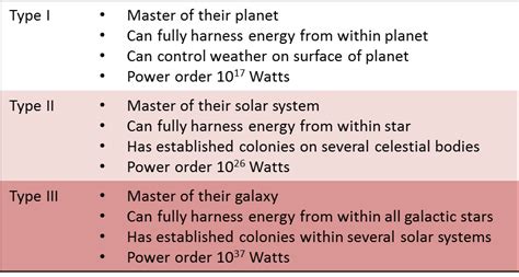Image result for Type 1 Civilization Scale