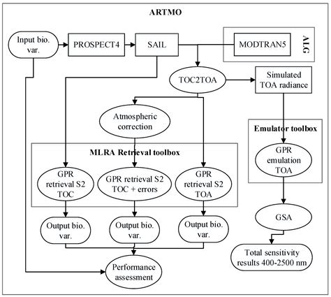 Global Sensitivity Analysis of Leaf-Canopy-Atmosphere RTMs ...