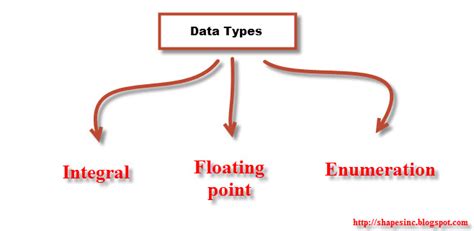 C Data Types 的图像结果