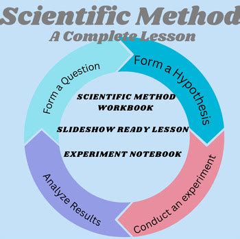 Image result for Scientific Method Study.com