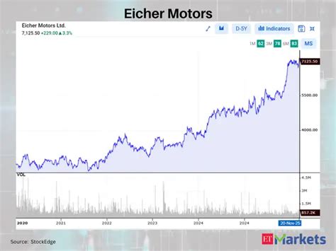 Eicher Motors among 5 stocks witnessing 5-year swing high breakouts ...